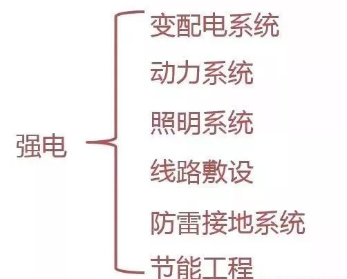 建筑施工图设计的作用资料下载-建筑电气施工图识读（留着会用到）