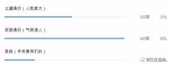 土建造价vs安装造价，意料之外的结果，你认同吗？_1