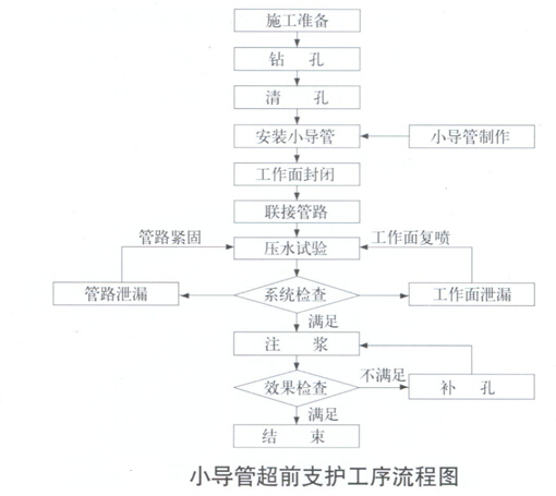 超前钻注浆方案资料下载-隧道超前小导管注浆施工安全要点有哪些？