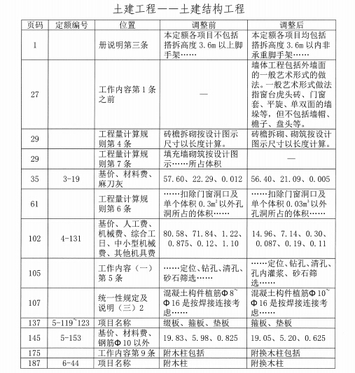 2012年《北京市房屋修缮工程计价依据——预算定额》—动态调整-土建工程