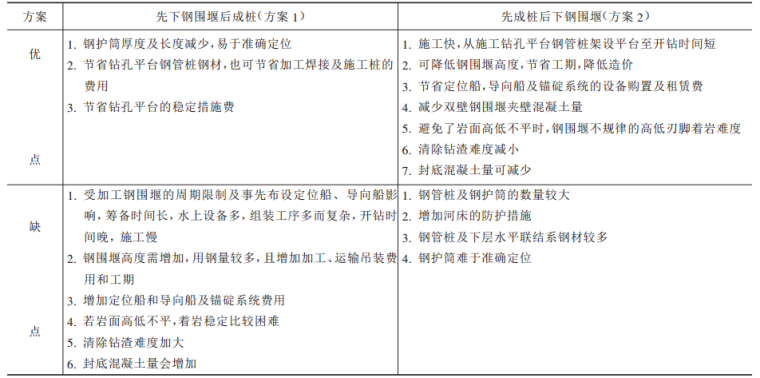 公路桥梁工程专项施工方案资料下载-大跨度公路桥梁深水基础施工方案比较