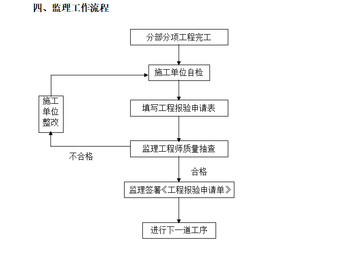 松江广富林知府楼、新建、八角楼、溪口民居工程监理实施细则-监理工作流程