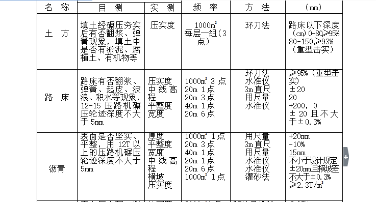 [道路工程]富阳市客运南站道路工程监理细则（共18页）-道路工程检查记录