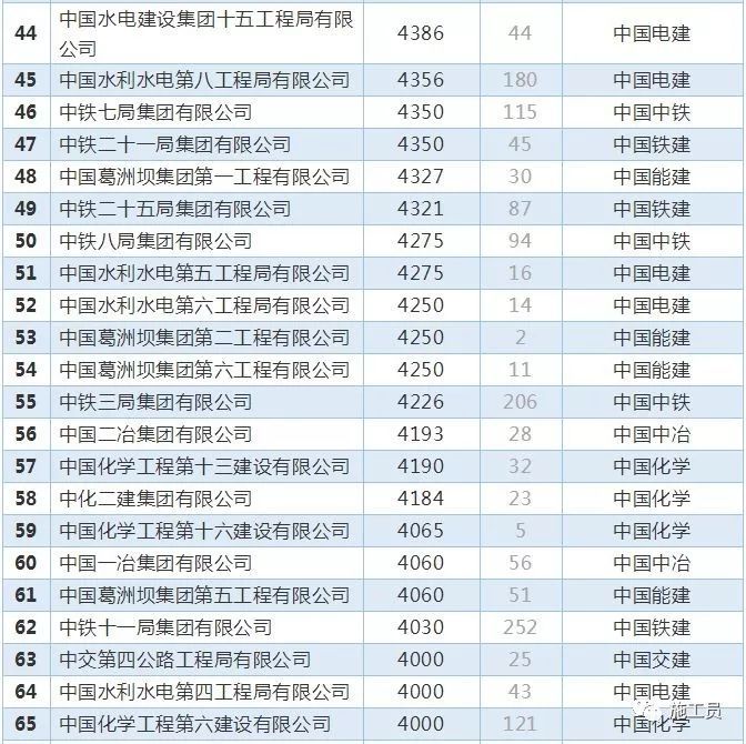 八大央企76个工程局：哪家公司的员工收入更高？_15