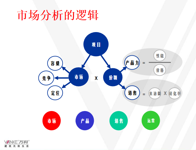 知名地产全程营销策划-房地产产品规划定位解析-市场分析的逻辑