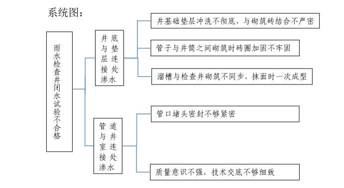 提高雨水检查井闭水试验合格率_2