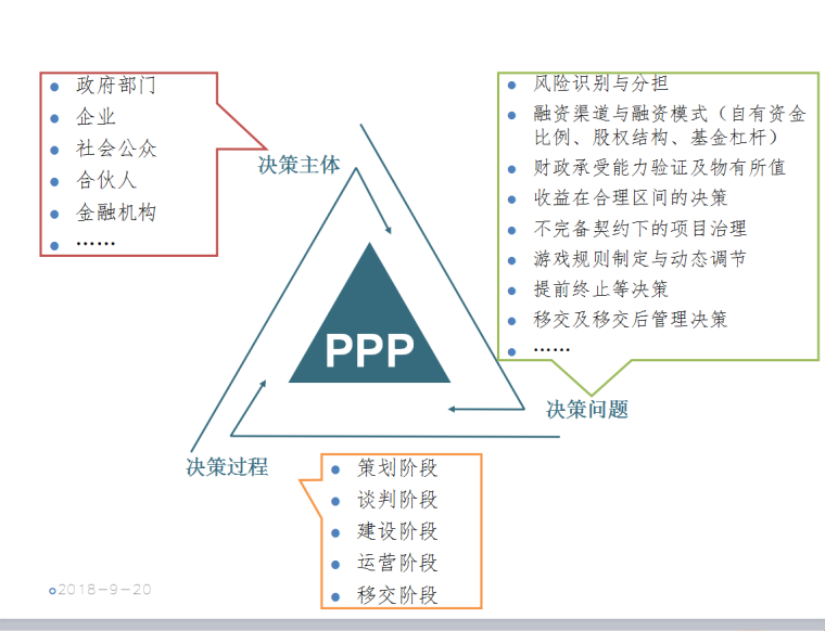 PPP项目运作实战及案例分析(118页)-PPP