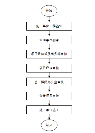 知名地产知名地产知名地产房地产集团公司制度及流程-审核程序图