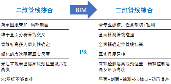 为什么要进行“三维综合管线”？_3