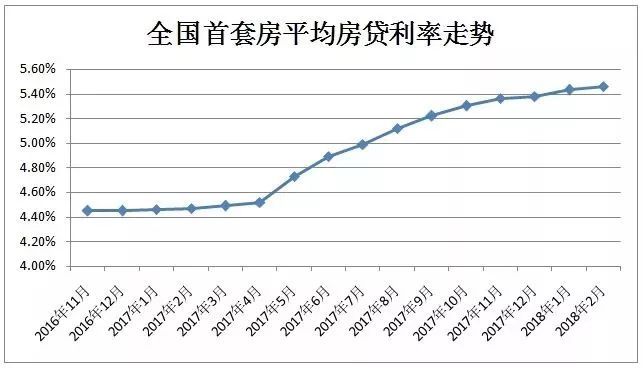 2018年2月最新全国首套房贷款利率排行榜出炉！_2