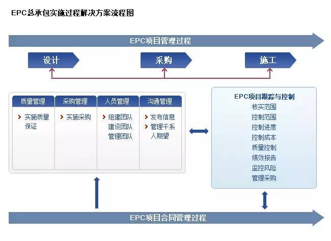 epc投标施工组织方案资料下载-搞工程的必须要懂的知识：EPC、PMC、DB、DBB、CM、BOT、PPP