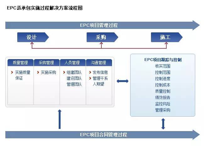 EPC项目衍生资料下载-搞工程的必须要懂的知识：EPC、PMC、DB、DBB、CM、BOT、PPP