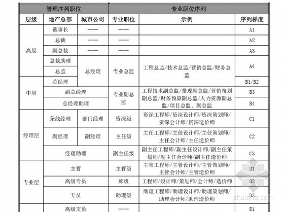 工程组织管理手册资料下载-[江苏]房地产集团组织管理手册