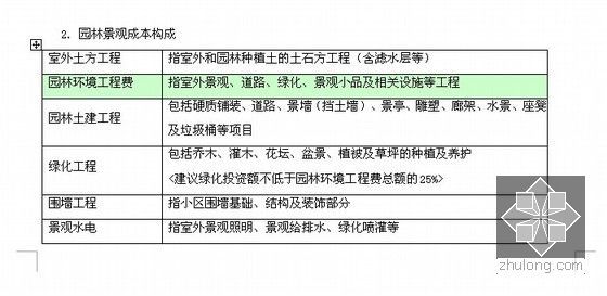 [龙头房企]地产公司景观设计施工过程管理-园林景观成本构成