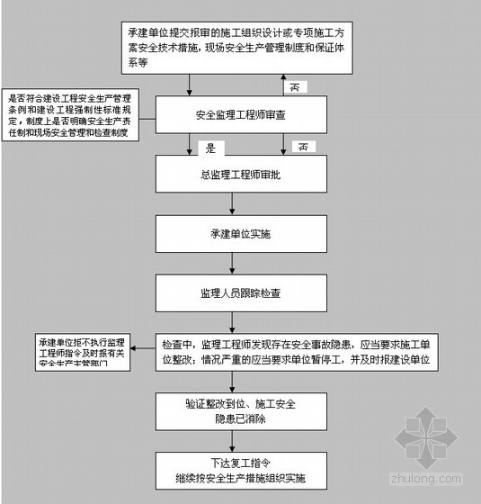 [专家解读]住宅工程项目监理规划范文本(大量流程图)-安全生产管理工作流程 