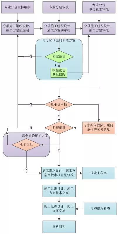 鲁班奖工程需要编制的100个施组及施工方案清单_8