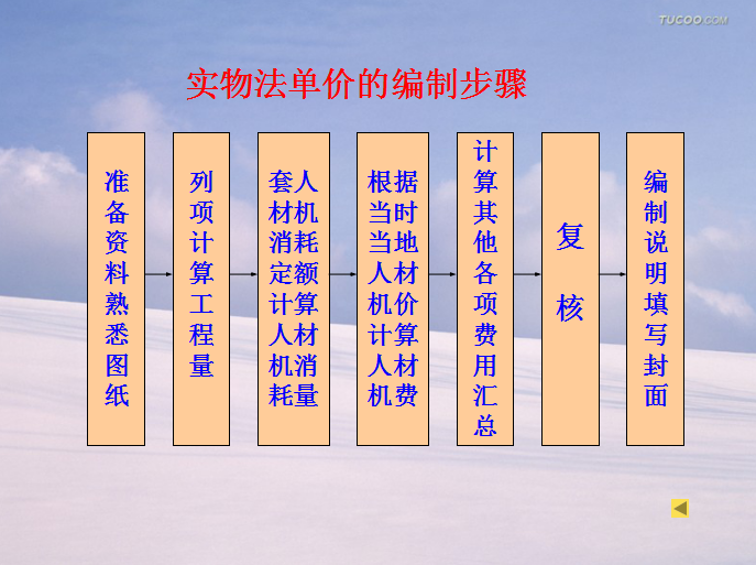 工程造价计价方法概述-实物法单价的编制步骤