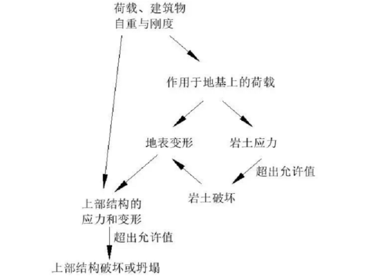 载荷试验曲线与承载力资料下载-地基承载力与上部结构的适应能力有关