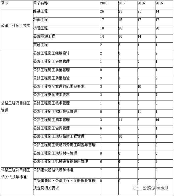 21018二级建造师公路资料下载-近四年二级建造师《公路工程》各章节分值分布