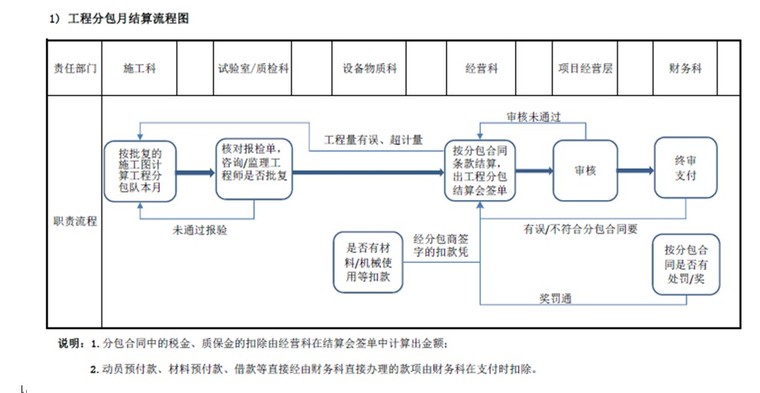 项目结算流程图（分包、劳务、材料、机械）-1、月结算