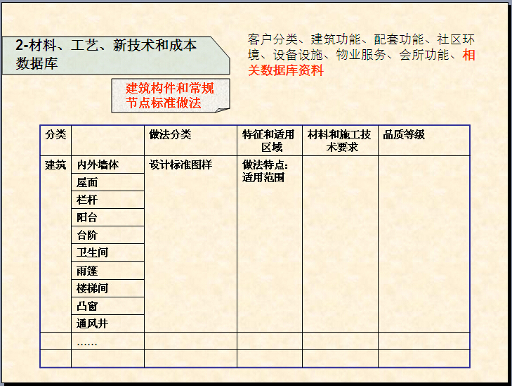 房地产项目前期定位与规划设计标准（115页）-建筑构件和常规节点标准做法