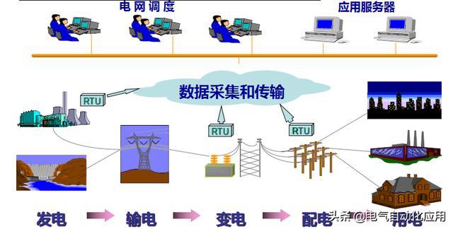 贵州10KV配电资料下载-电力基础知识科普，国家电网怎么工作的？如何将电力传进千家万户