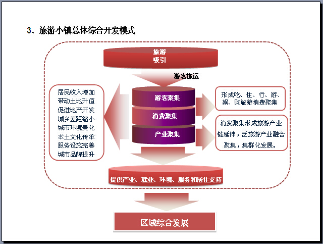 特色旅游小镇开发运营研究报告（图文并茂）-旅游小镇总体综合开发模式