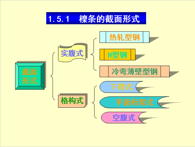 钢结构檩条图集资料下载-钢结构檩条计算