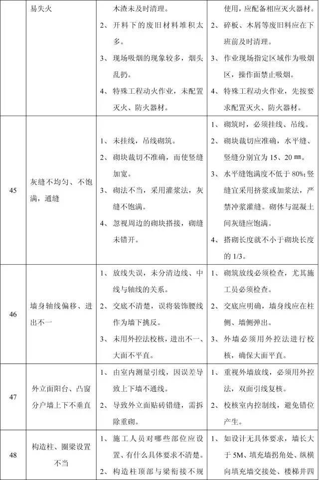 11个分部工程168项质量通病，终于全了！_20