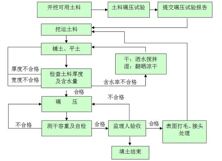 广东恒正建设施工组织设计资料下载-[广东]河道整治工程投标施工组织设计170页（建筑、机电、绿化）