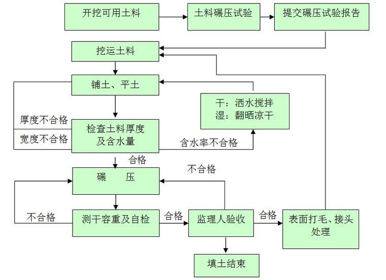 河道工程防汛资料下载-[广东]河道整治工程投标施工组织设计170页（建筑、机电、绿化）