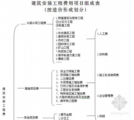 建筑安装工程成本分析控制资料下载-[全国]2013版建筑安装工程费用项目组成分析