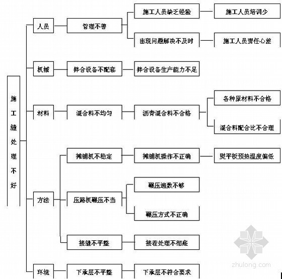 QC提高沥青砼路面平整度资料下载-[QC]道路工程提高沥青砼路面平整度的合格率