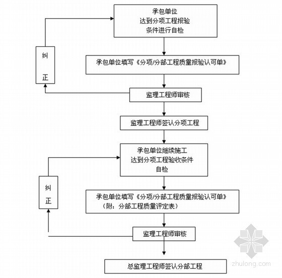 综合性房地产开发企业房建工程管理手册（123页 内容全面）-分项、分部工程签认基本程序 