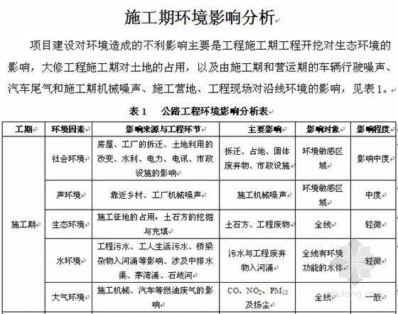 大修公路环境影响评价资料下载-国道路面大修工程环境影响评价报告(2008)