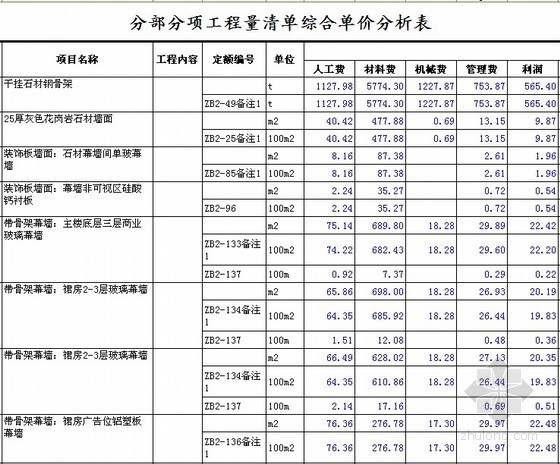 2013清单综合单价组价资料下载-[安徽]幕墙工程量清单招标控制价及综合单价分析（标底）
