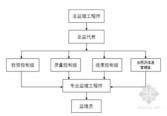 [四川]市政雨水方沟工程监理规划（包含检查井）-项目监理机构组织结构图 