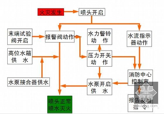 图文解析建筑消防系统设计及施工（含水力计算）-湿式自动喷水灭火系统工作流程