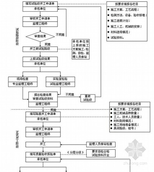 [北京]市政道路改造工程监理大纲（148页）-路基工程施工监理工作流程图 