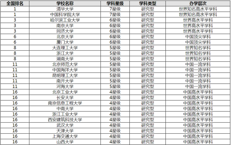 2016年最新环境工程大学排名-1.png