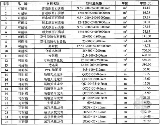 湖北省劳务分包价格资料下载-[湖北]2012年12月装饰工程材料价格信息