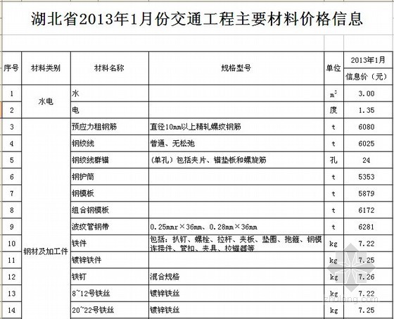 湖北省交通工程预算资料下载-[湖北]2013年交通工程主要材料价格信息（1月）