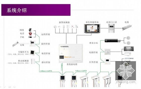 [山西]五星级会所智能化设计方案PPT（工程图片）-家居智能控制系统