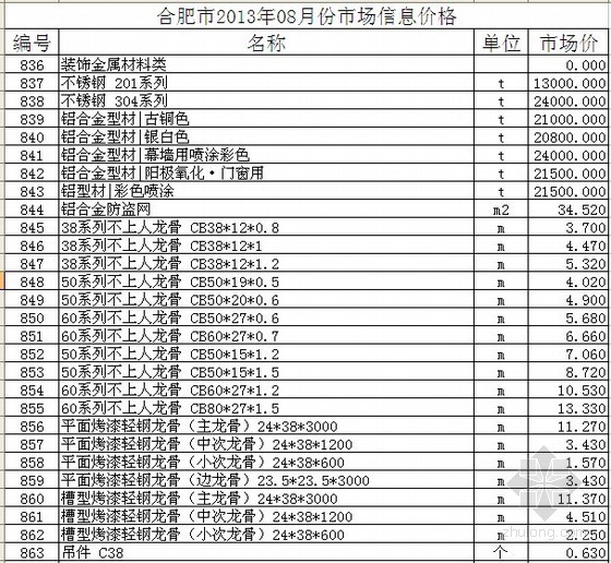 [安徽]2013年合肥建筑材料价格信息(8月)