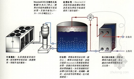市政技术设计标资料下载-蓄冷空调系统技术设计总结