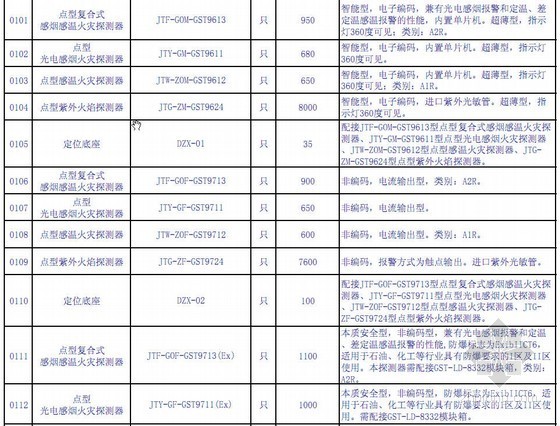 火灾自动报警造价资料下载-火灾自动报警与消防联动控制系统设备价格表