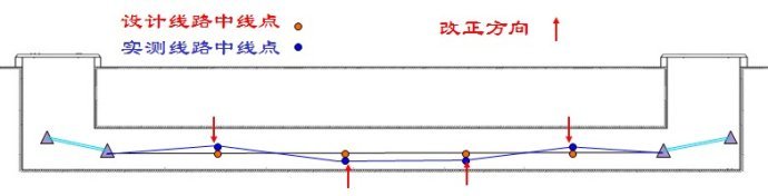 地铁隧道中线调整及断面测量