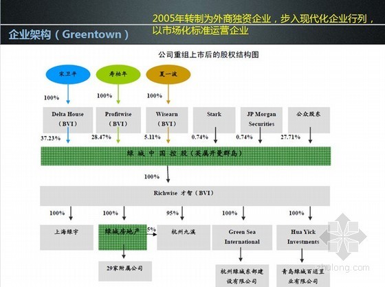 企业发展PPT资料下载-[标杆]房地产企业发展模式研究报告（2010年 61页）