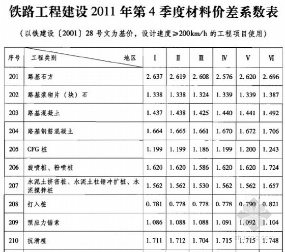 机械台班价差资料下载-铁路工程2011年第4季度材料价差系数表