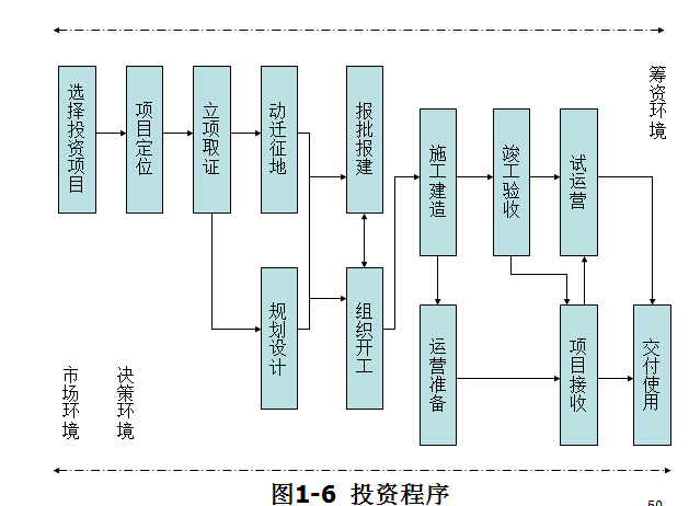 融资流程图资料下载-建筑工程项目投资与融资加实践讲义（655页，表格流程图齐全）